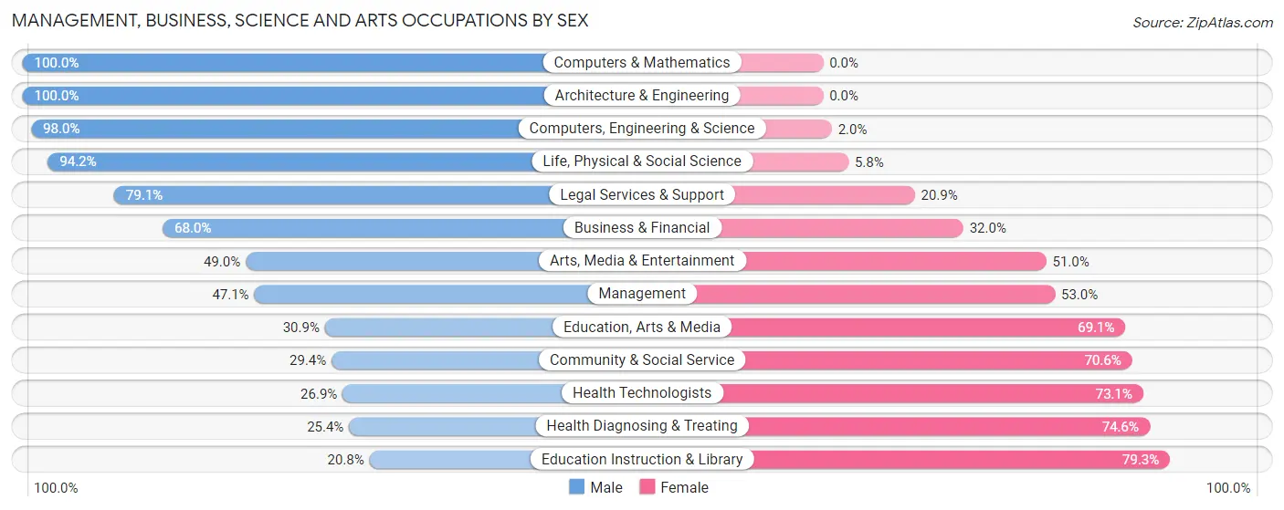 Management, Business, Science and Arts Occupations by Sex in Zip Code 59860
