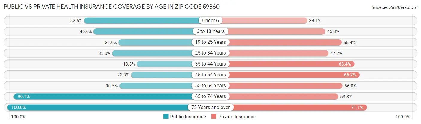 Public vs Private Health Insurance Coverage by Age in Zip Code 59860