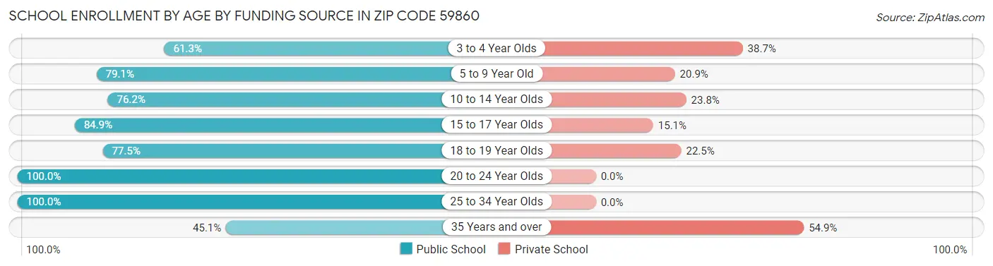 School Enrollment by Age by Funding Source in Zip Code 59860