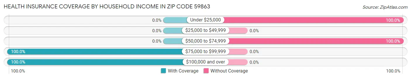 Health Insurance Coverage by Household Income in Zip Code 59863