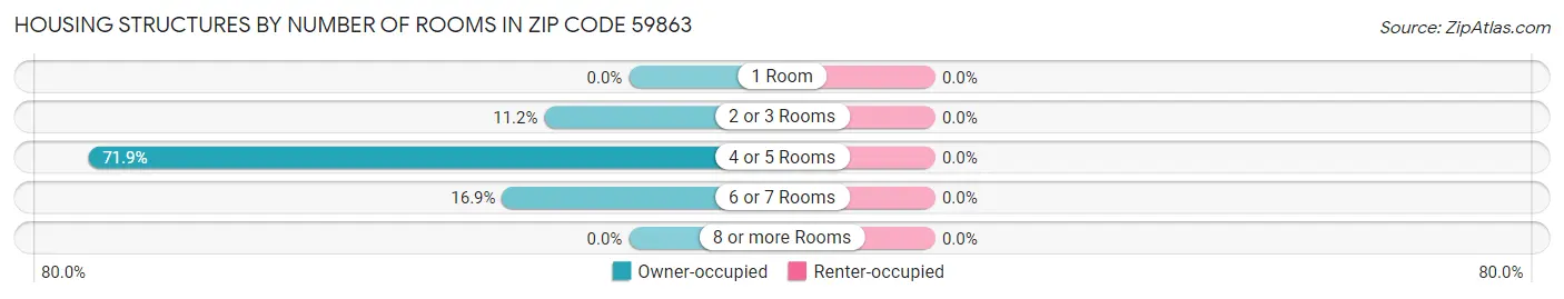 Housing Structures by Number of Rooms in Zip Code 59863