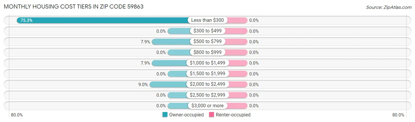 Monthly Housing Cost Tiers in Zip Code 59863