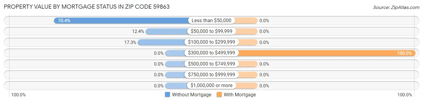 Property Value by Mortgage Status in Zip Code 59863