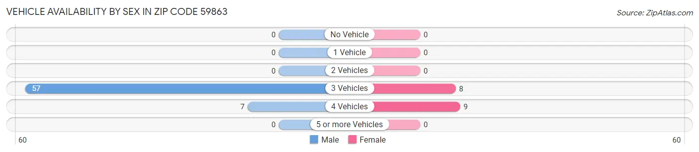 Vehicle Availability by Sex in Zip Code 59863