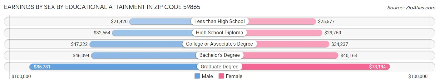 Earnings by Sex by Educational Attainment in Zip Code 59865