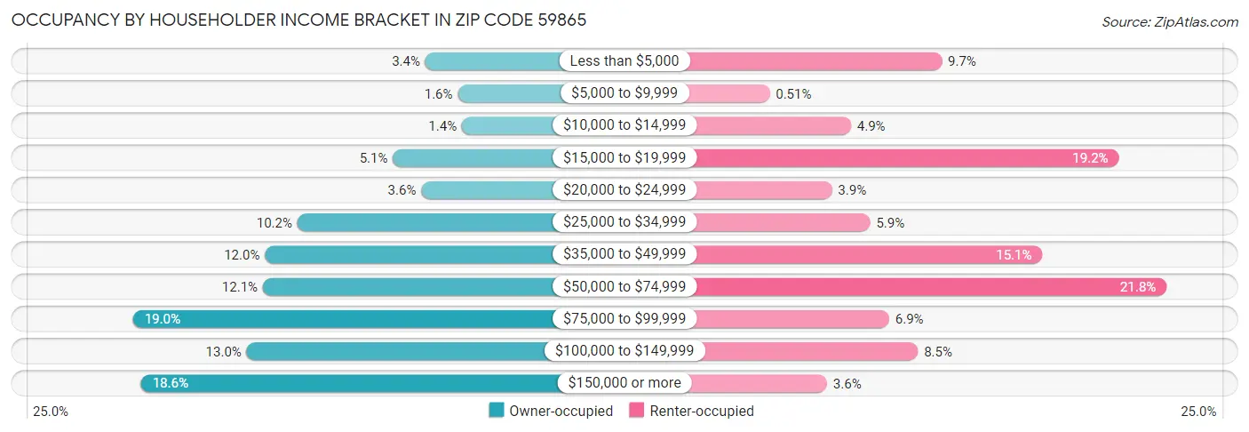 Occupancy by Householder Income Bracket in Zip Code 59865