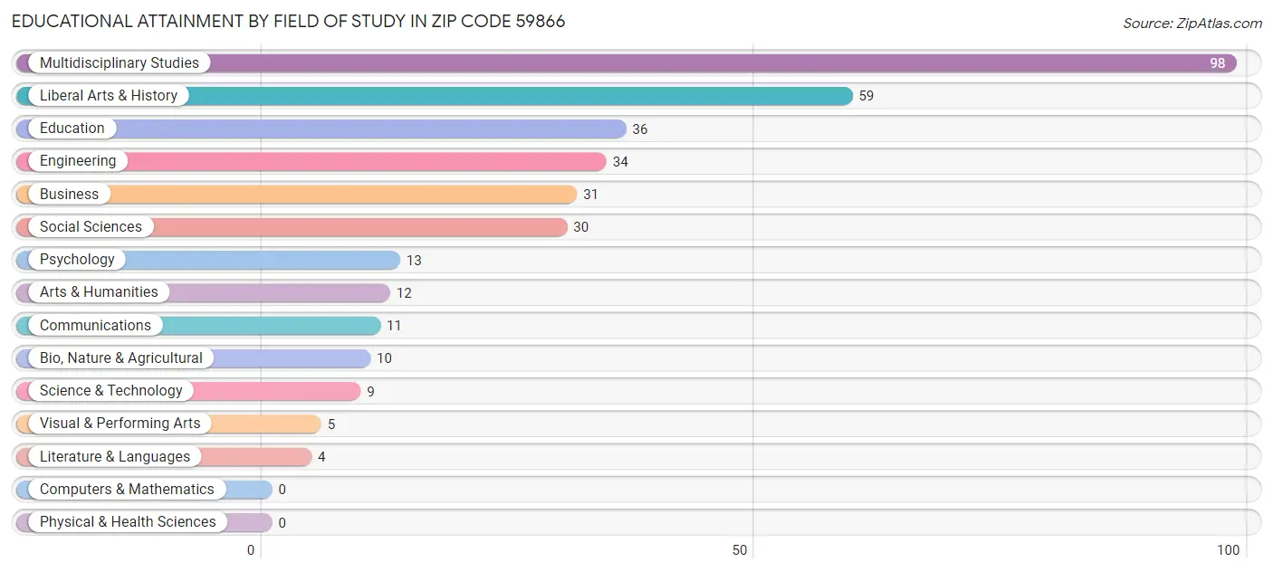 Educational Attainment by Field of Study in Zip Code 59866