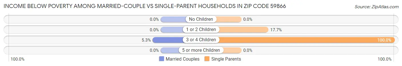 Income Below Poverty Among Married-Couple vs Single-Parent Households in Zip Code 59866