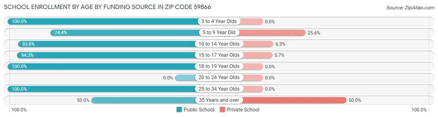 School Enrollment by Age by Funding Source in Zip Code 59866