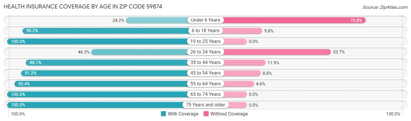 Health Insurance Coverage by Age in Zip Code 59874