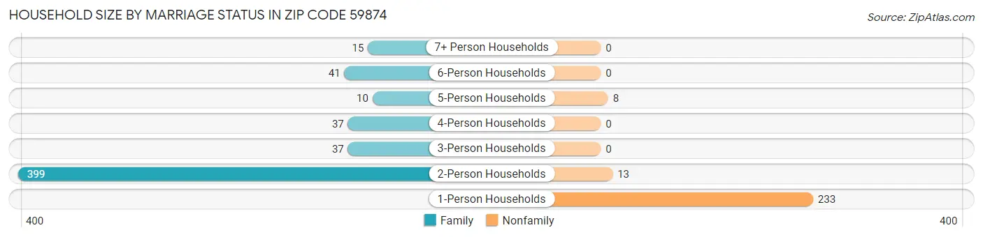 Household Size by Marriage Status in Zip Code 59874