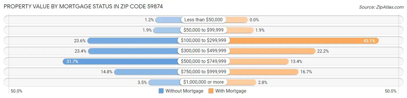Property Value by Mortgage Status in Zip Code 59874