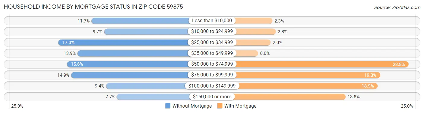 Household Income by Mortgage Status in Zip Code 59875