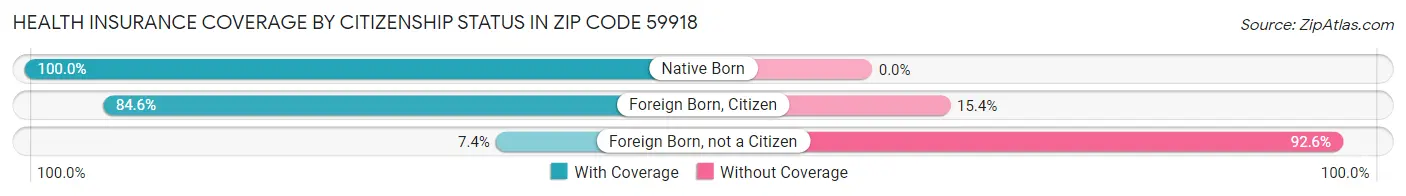 Health Insurance Coverage by Citizenship Status in Zip Code 59918