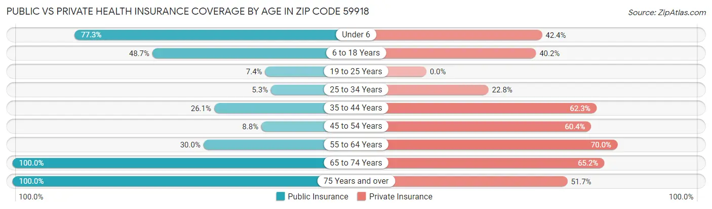 Public vs Private Health Insurance Coverage by Age in Zip Code 59918