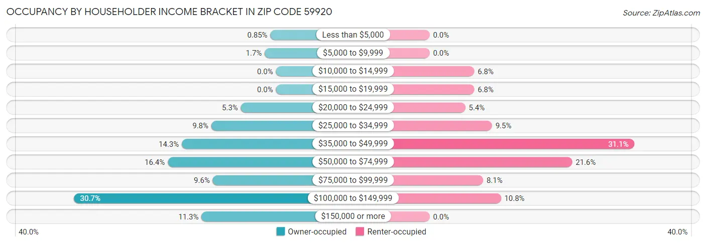 Occupancy by Householder Income Bracket in Zip Code 59920