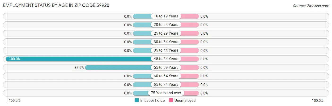 Employment Status by Age in Zip Code 59928
