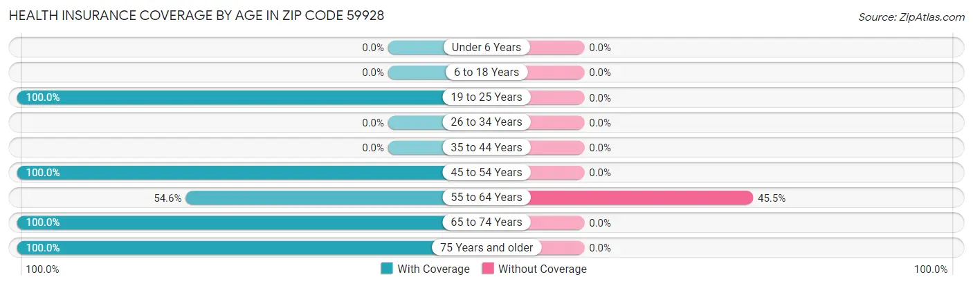 Health Insurance Coverage by Age in Zip Code 59928