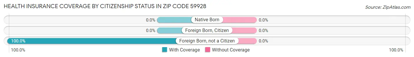 Health Insurance Coverage by Citizenship Status in Zip Code 59928