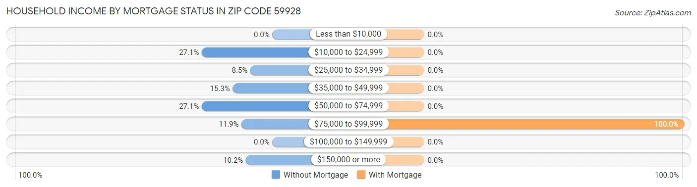 Household Income by Mortgage Status in Zip Code 59928