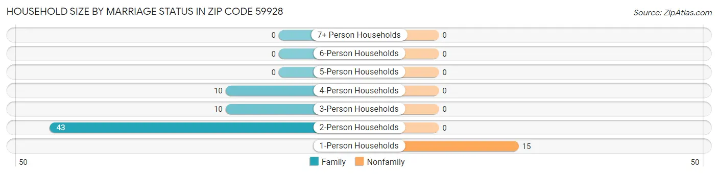 Household Size by Marriage Status in Zip Code 59928