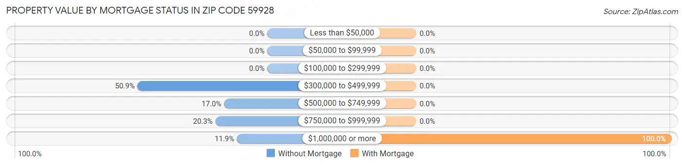 Property Value by Mortgage Status in Zip Code 59928