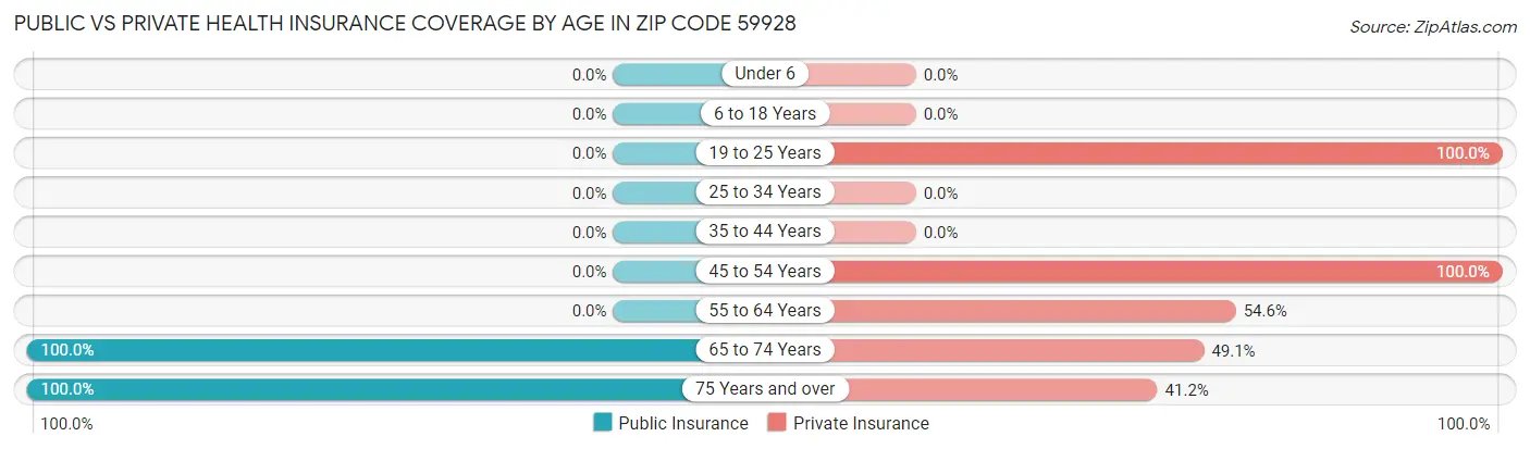 Public vs Private Health Insurance Coverage by Age in Zip Code 59928
