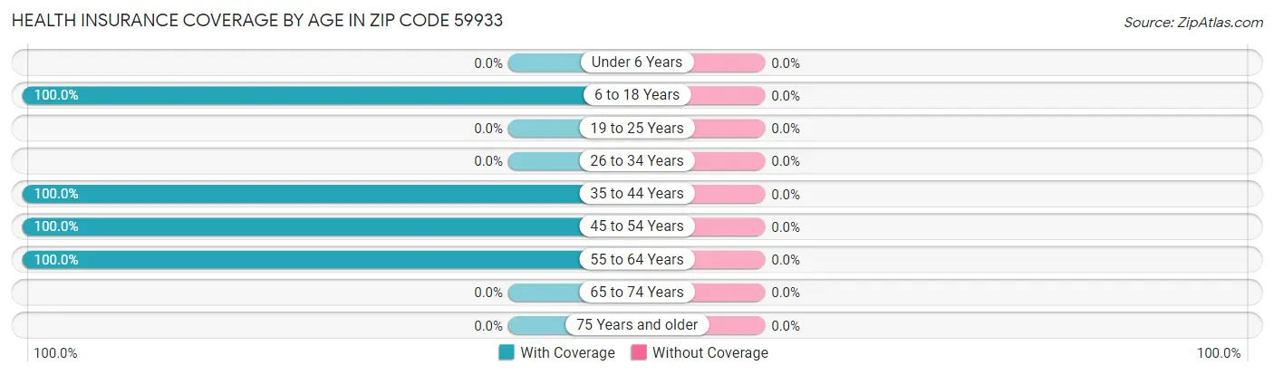 Health Insurance Coverage by Age in Zip Code 59933