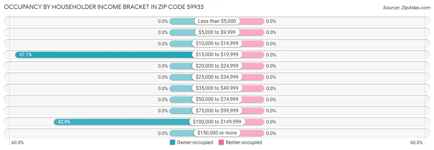 Occupancy by Householder Income Bracket in Zip Code 59933