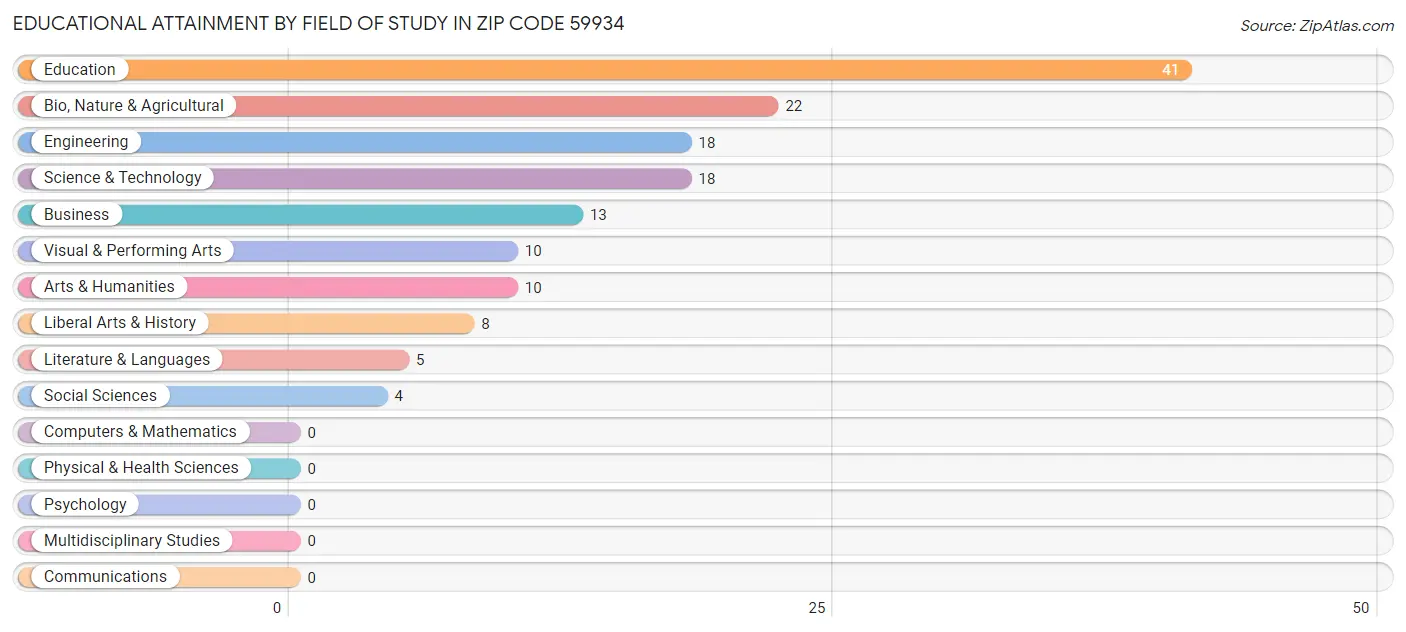 Educational Attainment by Field of Study in Zip Code 59934