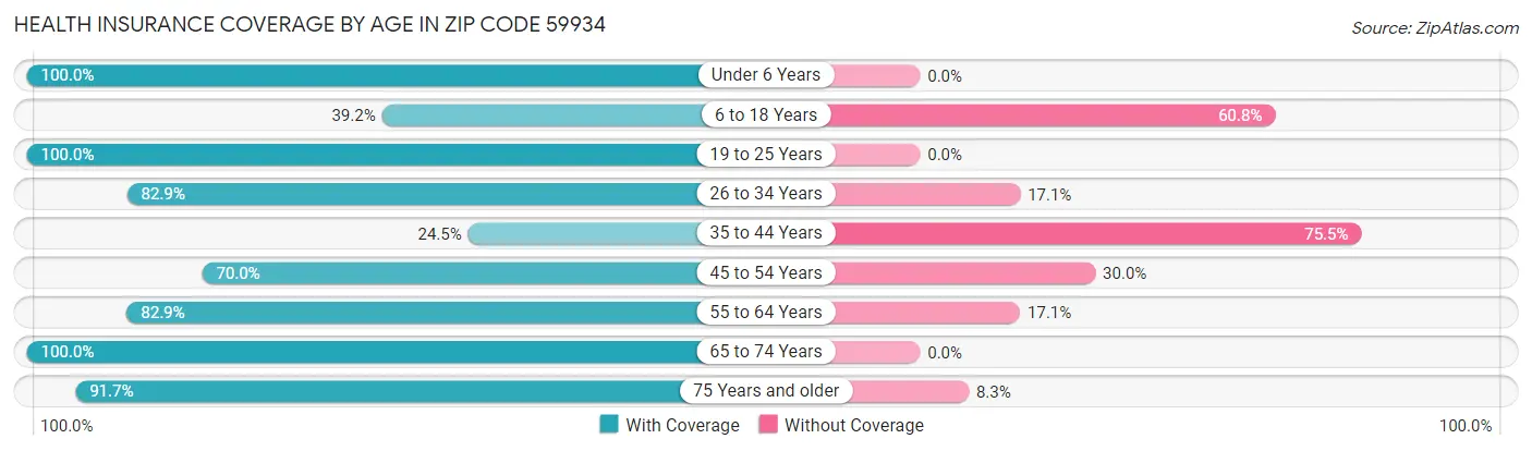 Health Insurance Coverage by Age in Zip Code 59934