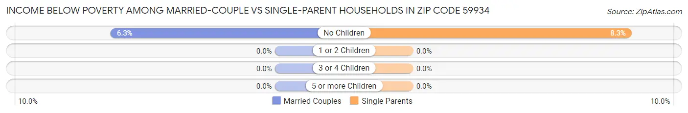Income Below Poverty Among Married-Couple vs Single-Parent Households in Zip Code 59934