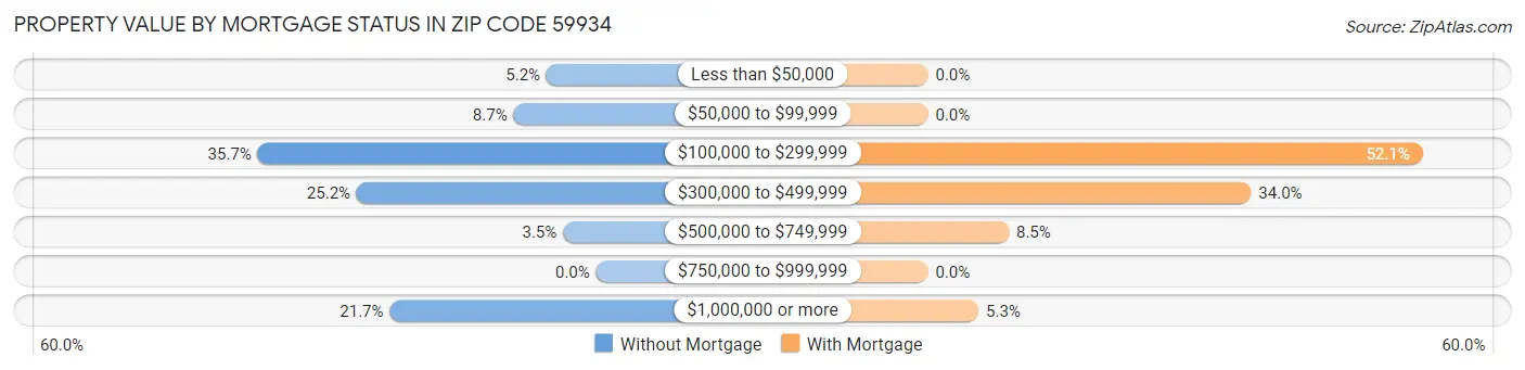 Property Value by Mortgage Status in Zip Code 59934