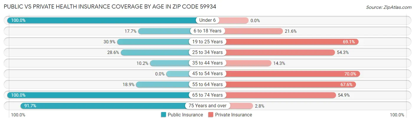 Public vs Private Health Insurance Coverage by Age in Zip Code 59934