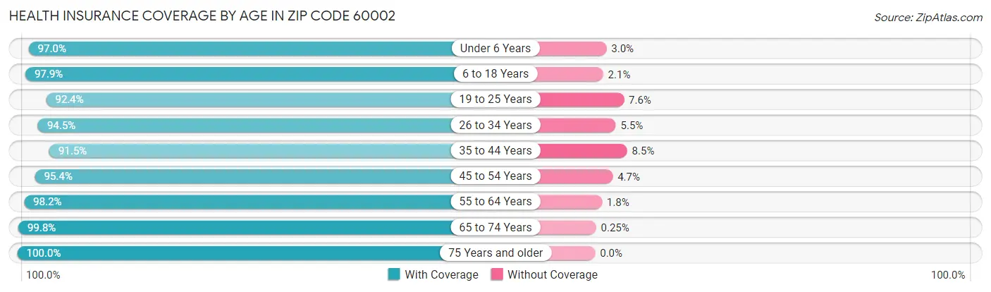 Health Insurance Coverage by Age in Zip Code 60002