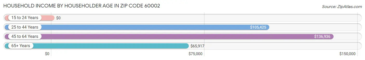 Household Income by Householder Age in Zip Code 60002