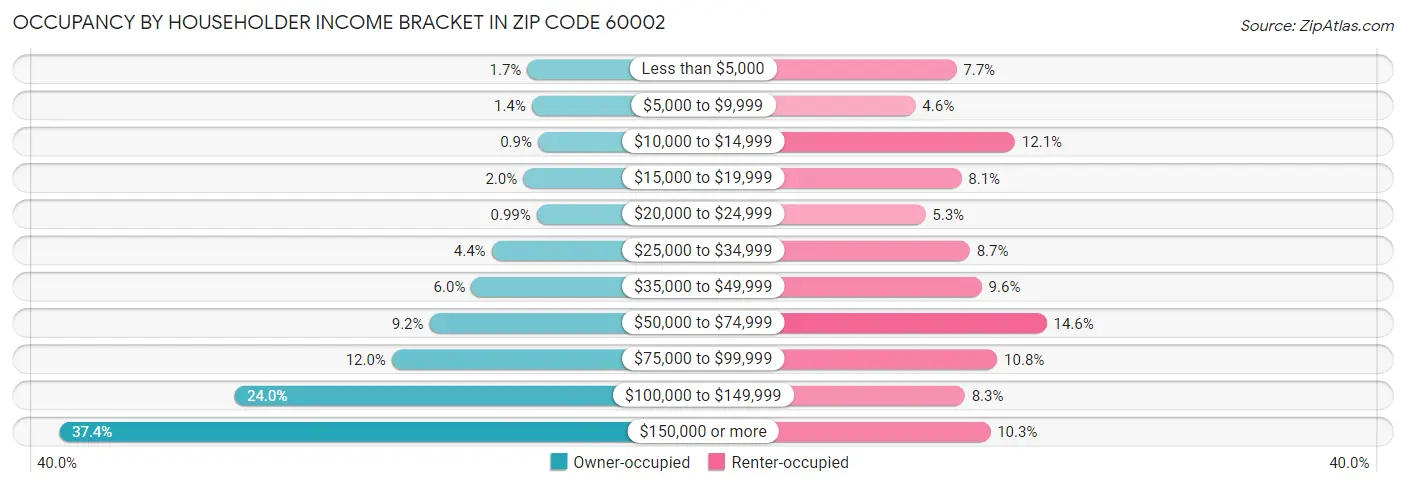 Occupancy by Householder Income Bracket in Zip Code 60002