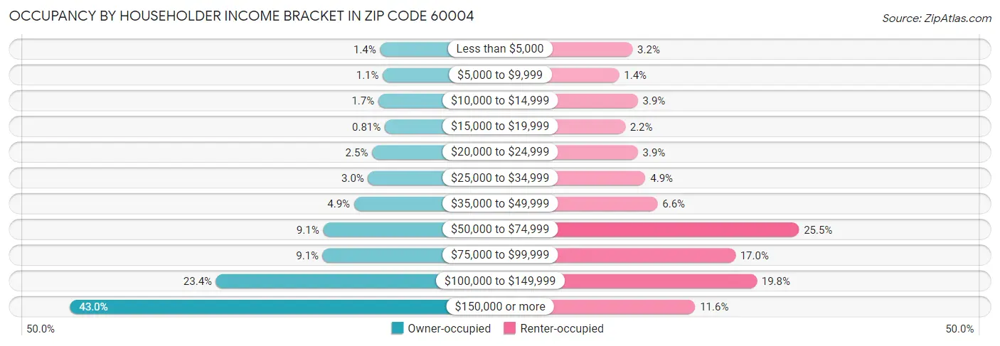 Occupancy by Householder Income Bracket in Zip Code 60004
