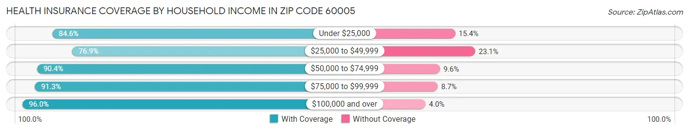 Health Insurance Coverage by Household Income in Zip Code 60005