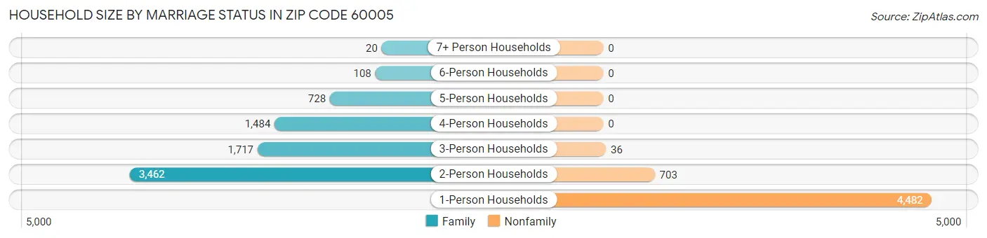 Household Size by Marriage Status in Zip Code 60005