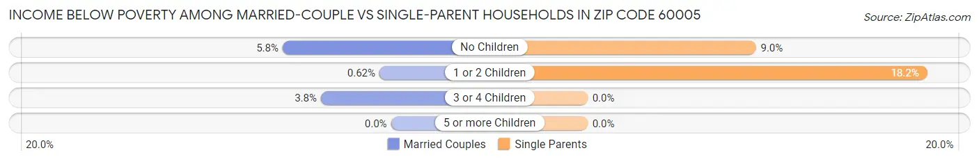 Income Below Poverty Among Married-Couple vs Single-Parent Households in Zip Code 60005