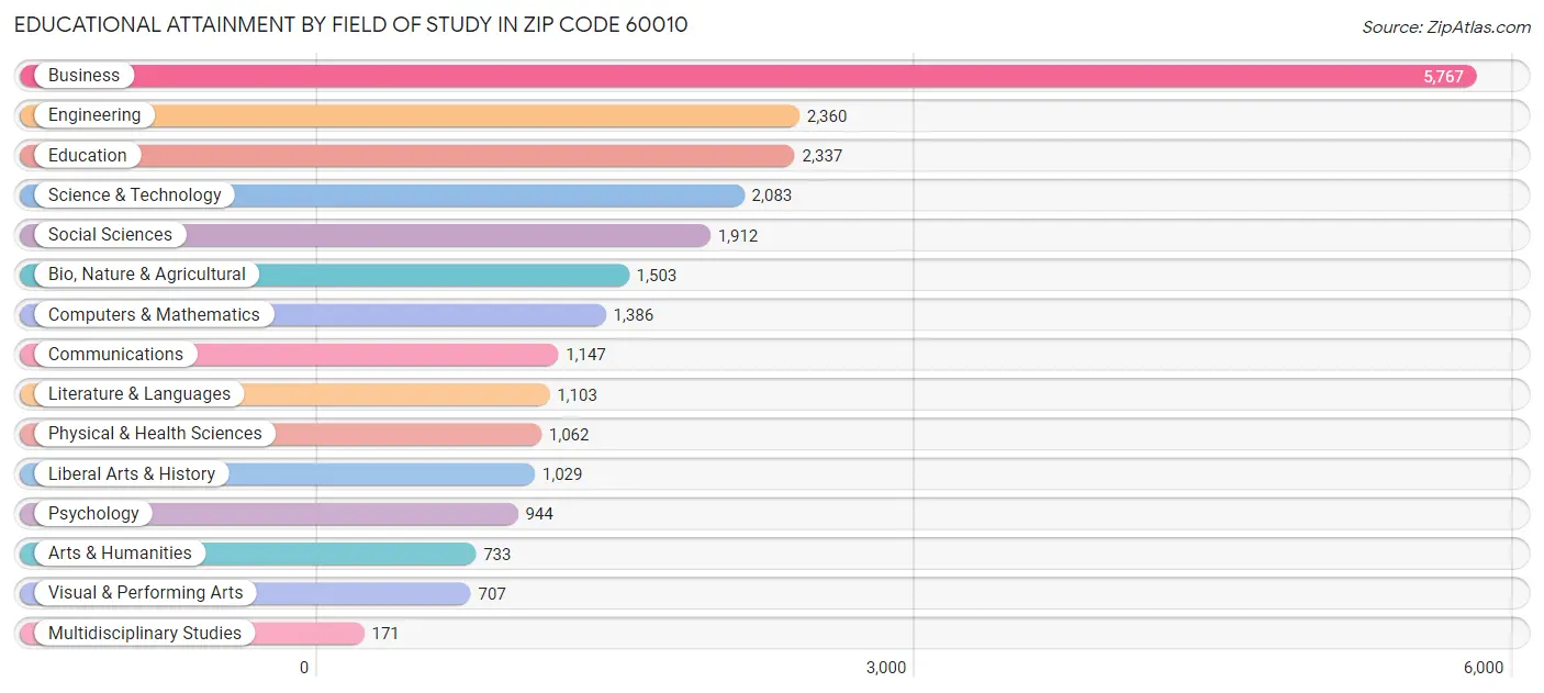 Educational Attainment by Field of Study in Zip Code 60010