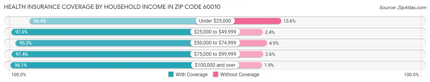 Health Insurance Coverage by Household Income in Zip Code 60010