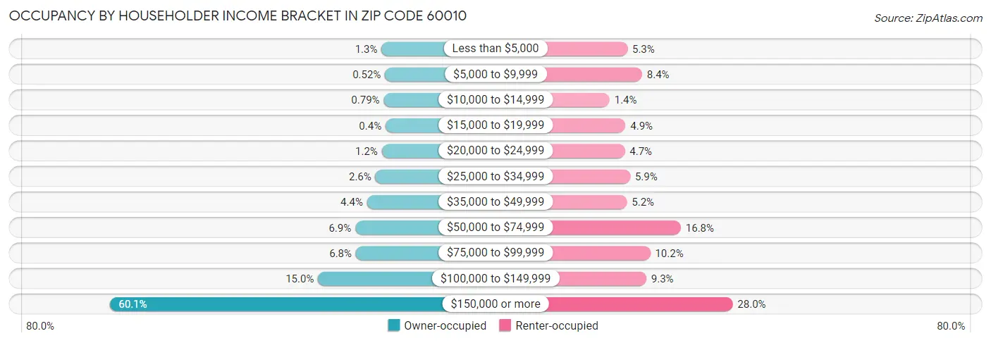 Occupancy by Householder Income Bracket in Zip Code 60010