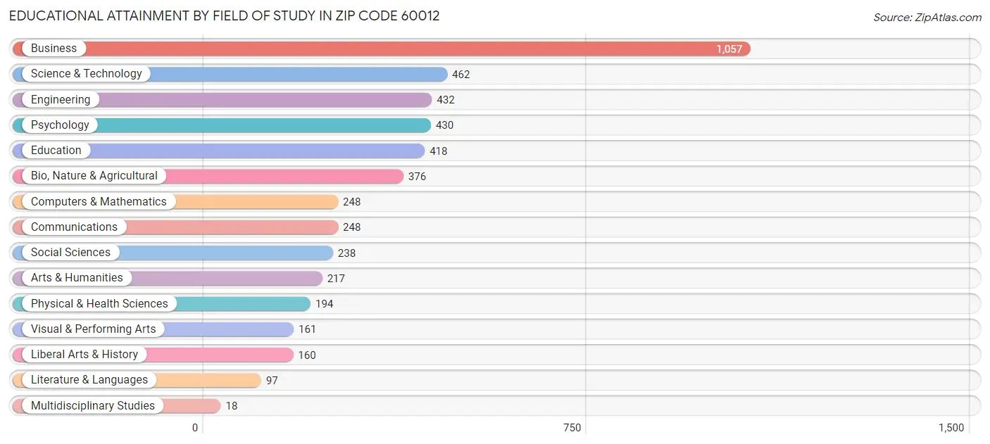 Educational Attainment by Field of Study in Zip Code 60012