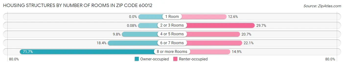 Housing Structures by Number of Rooms in Zip Code 60012