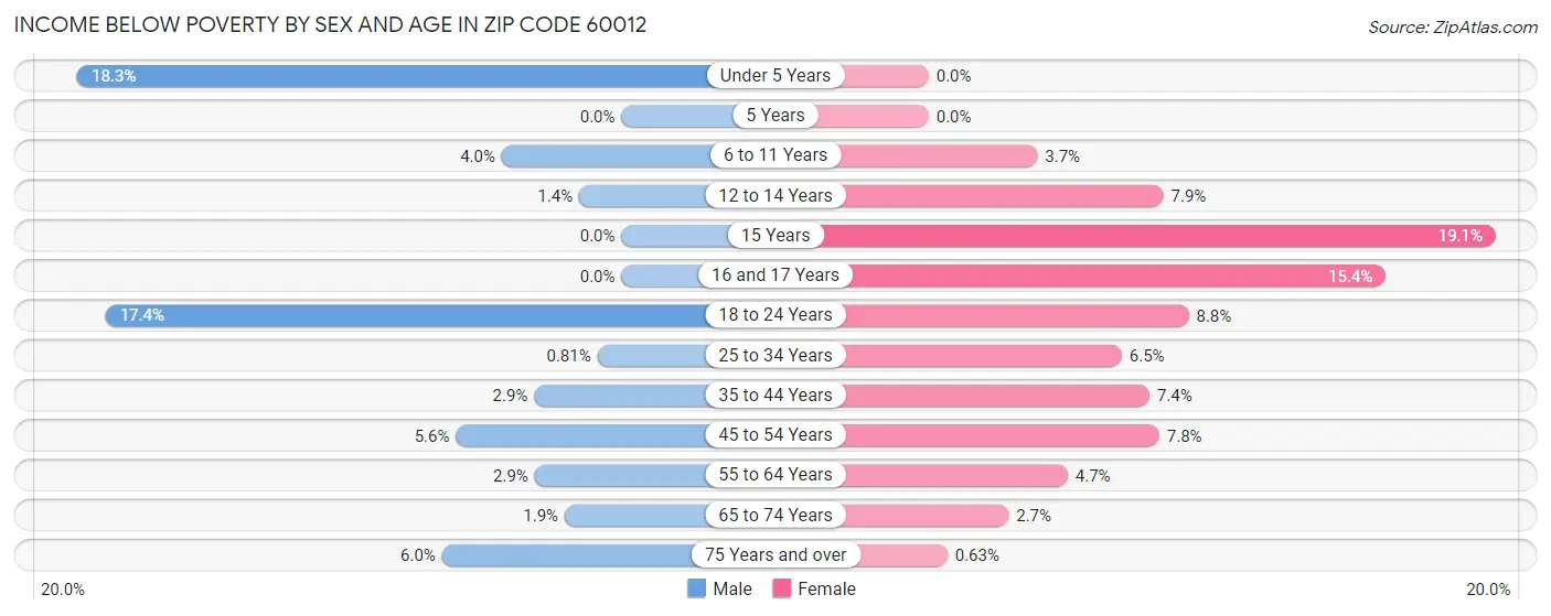 Income Below Poverty by Sex and Age in Zip Code 60012