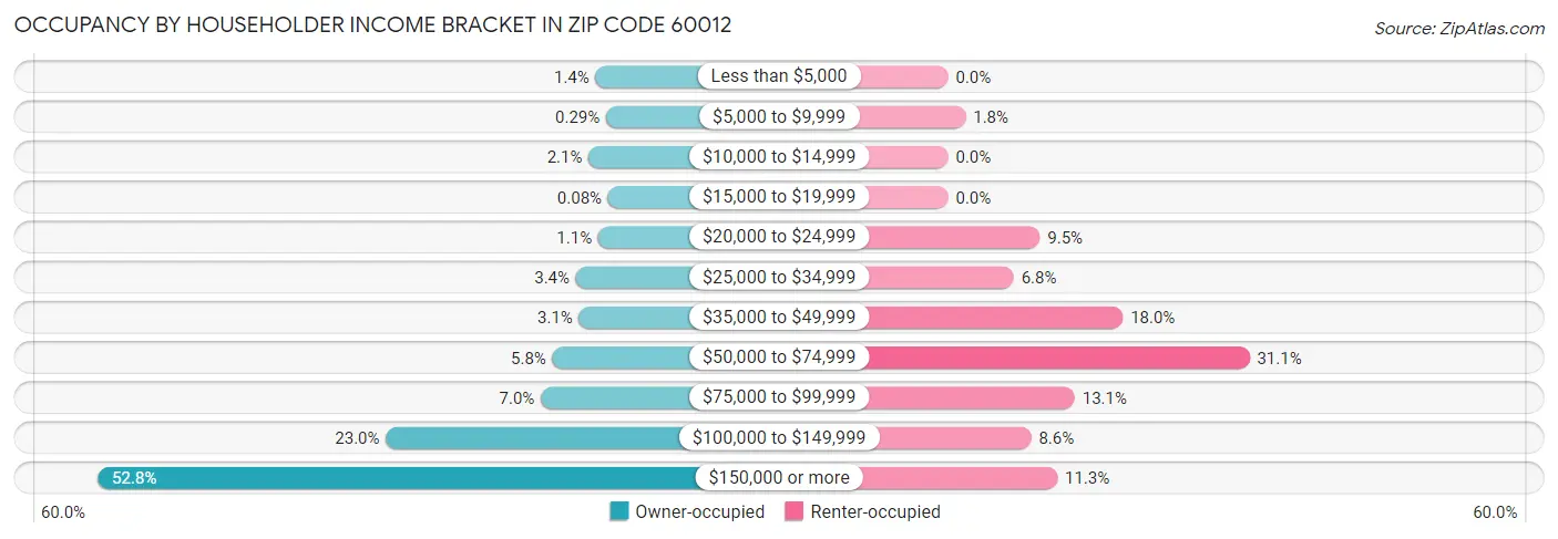 Occupancy by Householder Income Bracket in Zip Code 60012