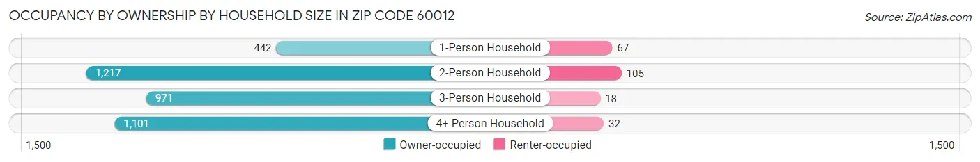 Occupancy by Ownership by Household Size in Zip Code 60012