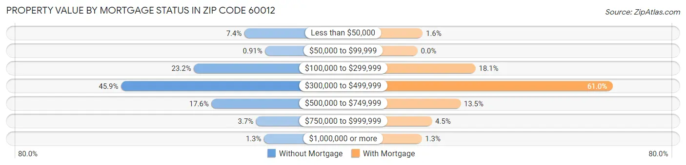Property Value by Mortgage Status in Zip Code 60012